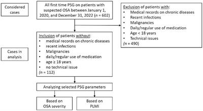 Periodic limb movements in patients with suspected obstructive sleep apnea without comorbid conditions